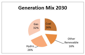 Generation Mix 2030