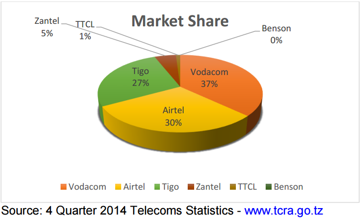 Tanzania Telecom Market Share
