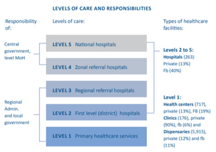 Levels of care and responsibilities