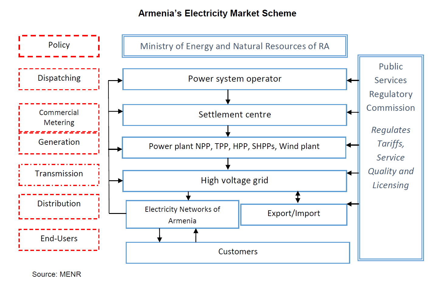 Chart describing Armenia's Electricity Market Scheme