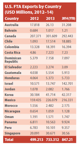 U.S. FTA Exports by Country (USD Millions 2012-14)